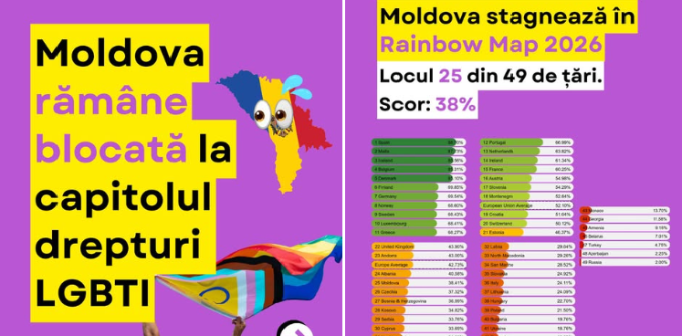 Republica Moldova stagnează în clasamentul ILGA-Europe Rainbow Map 2026: locul 25 din 49 de țări, cu același scor de 38%